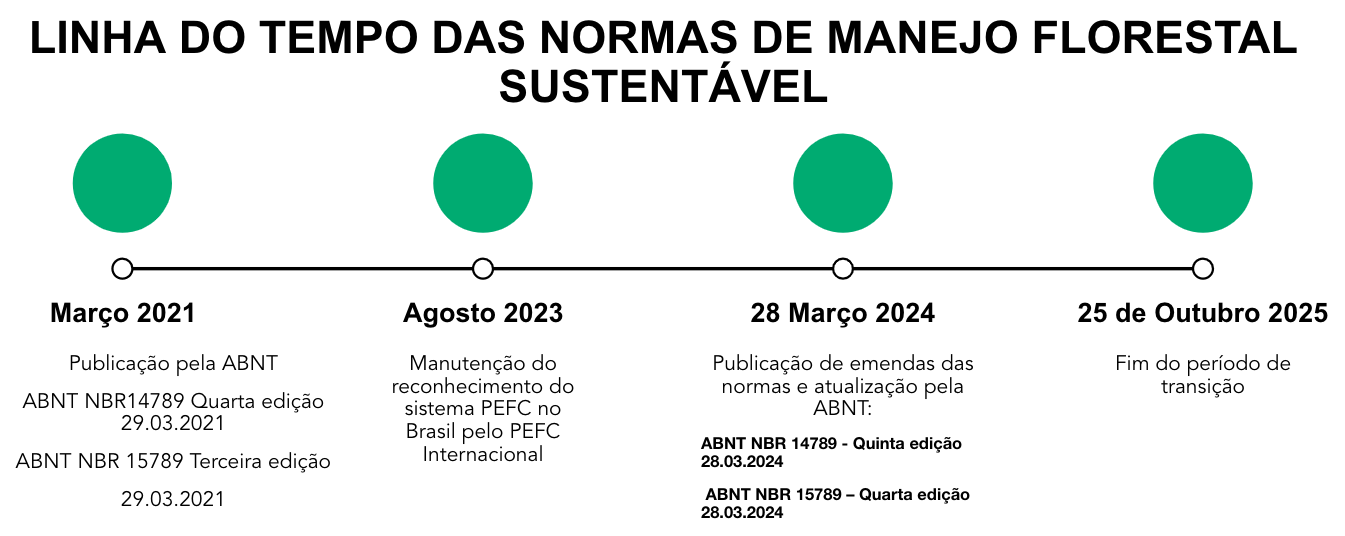 Linha do tempo das normas de manejo florestal